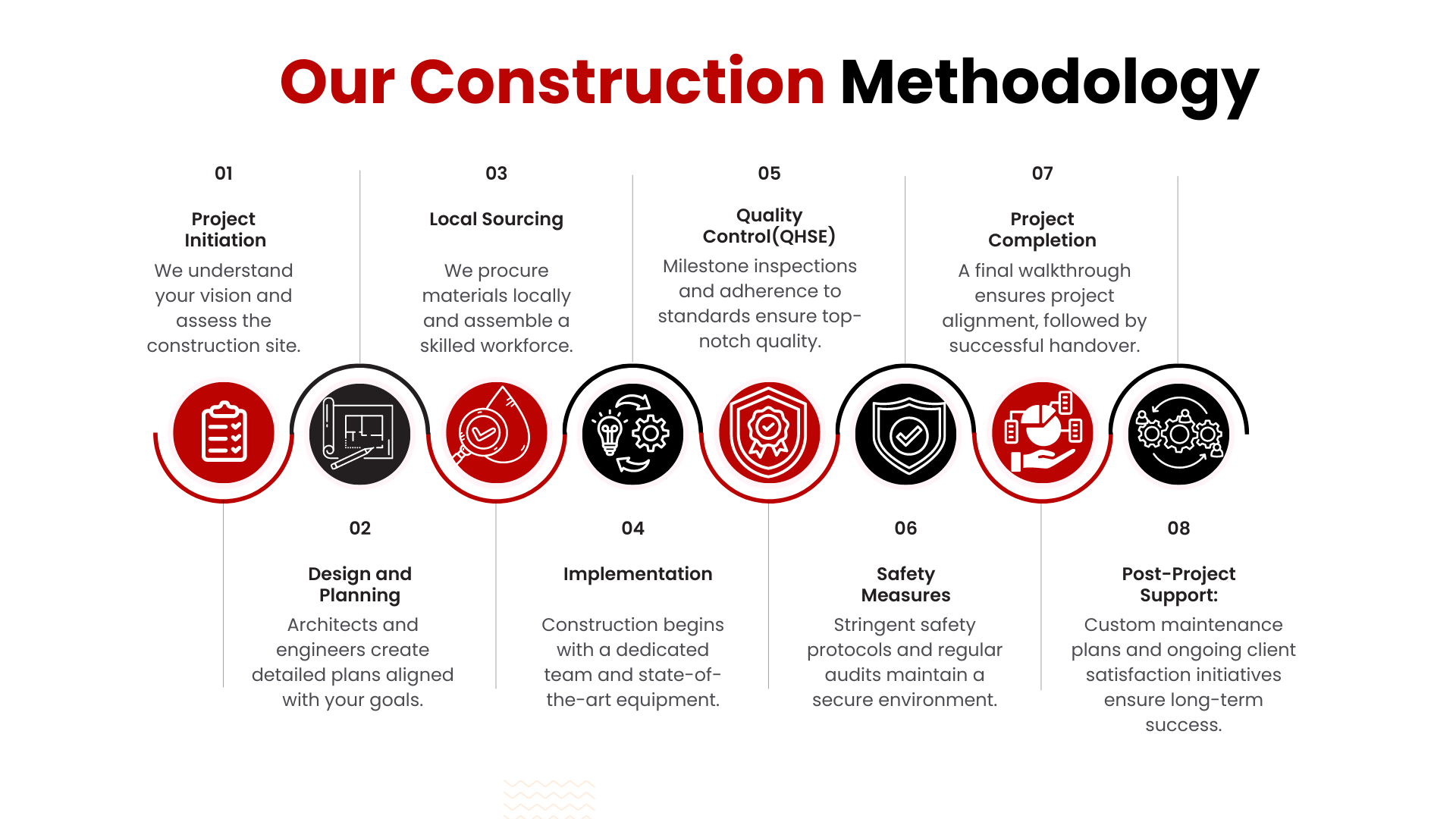 Plan One Contracting Company Construction Methodology